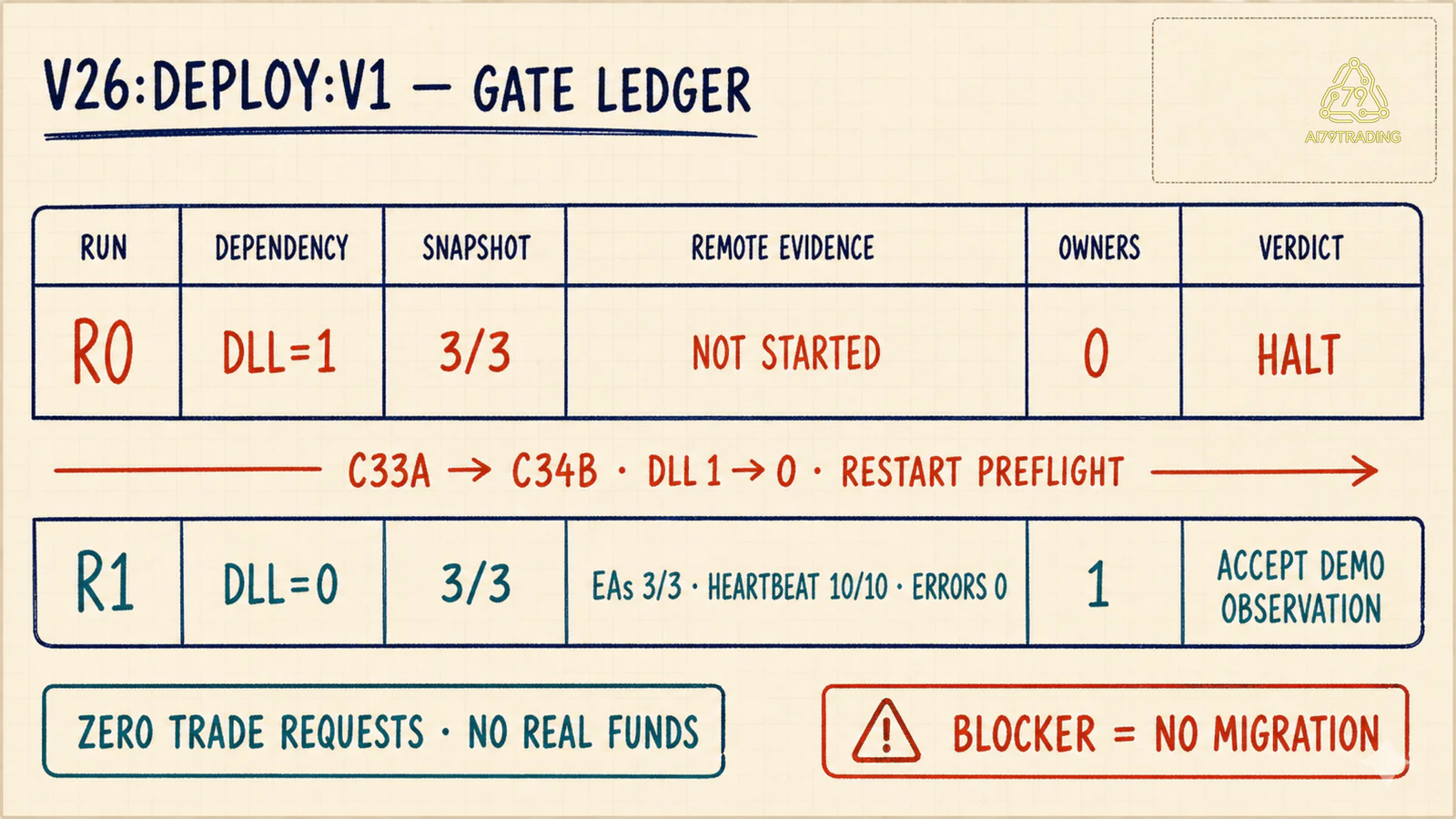 Ledger V26 với R0 bị DLL chặn và R1 đạt demo observation