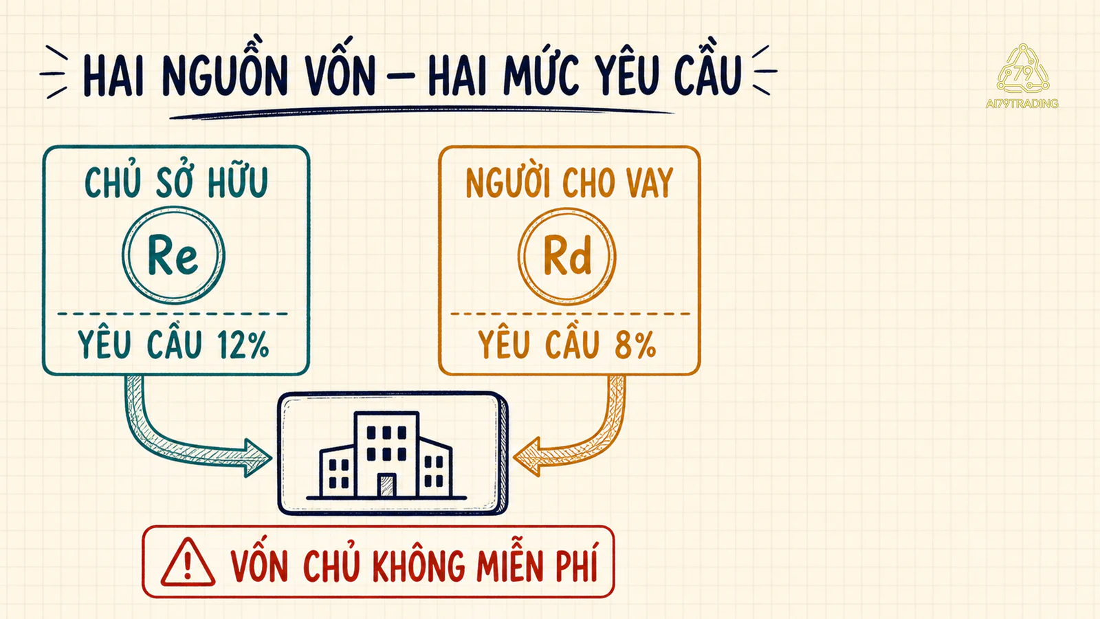 Hai nguồn vốn gồm chủ sở hữu yêu cầu Re và người cho vay yêu cầu Rd