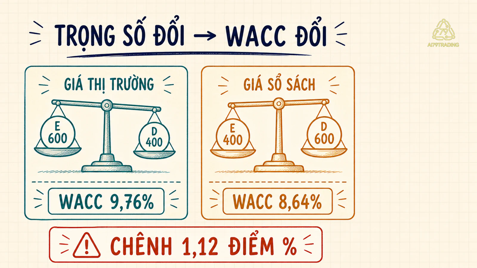 Hai chiếc cân cho trọng số thị trường tạo WACC 9,76 phần trăm và trọng số sổ sách tạo 8,64 phần trăm