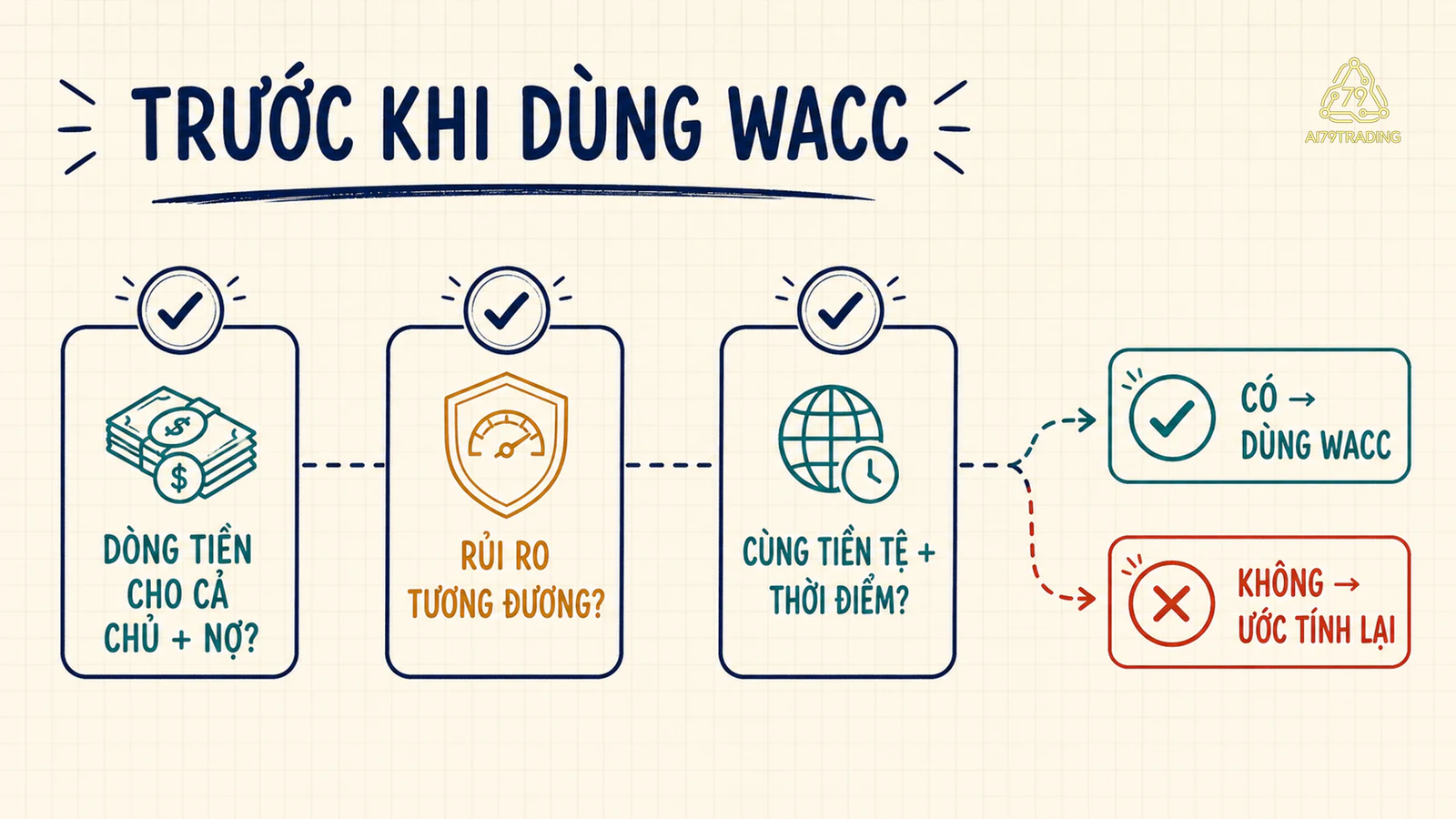 Luồng kiểm tra dòng tiền toàn doanh nghiệp rủi ro tương đương và đầu vào cùng mốc trước khi dùng WACC