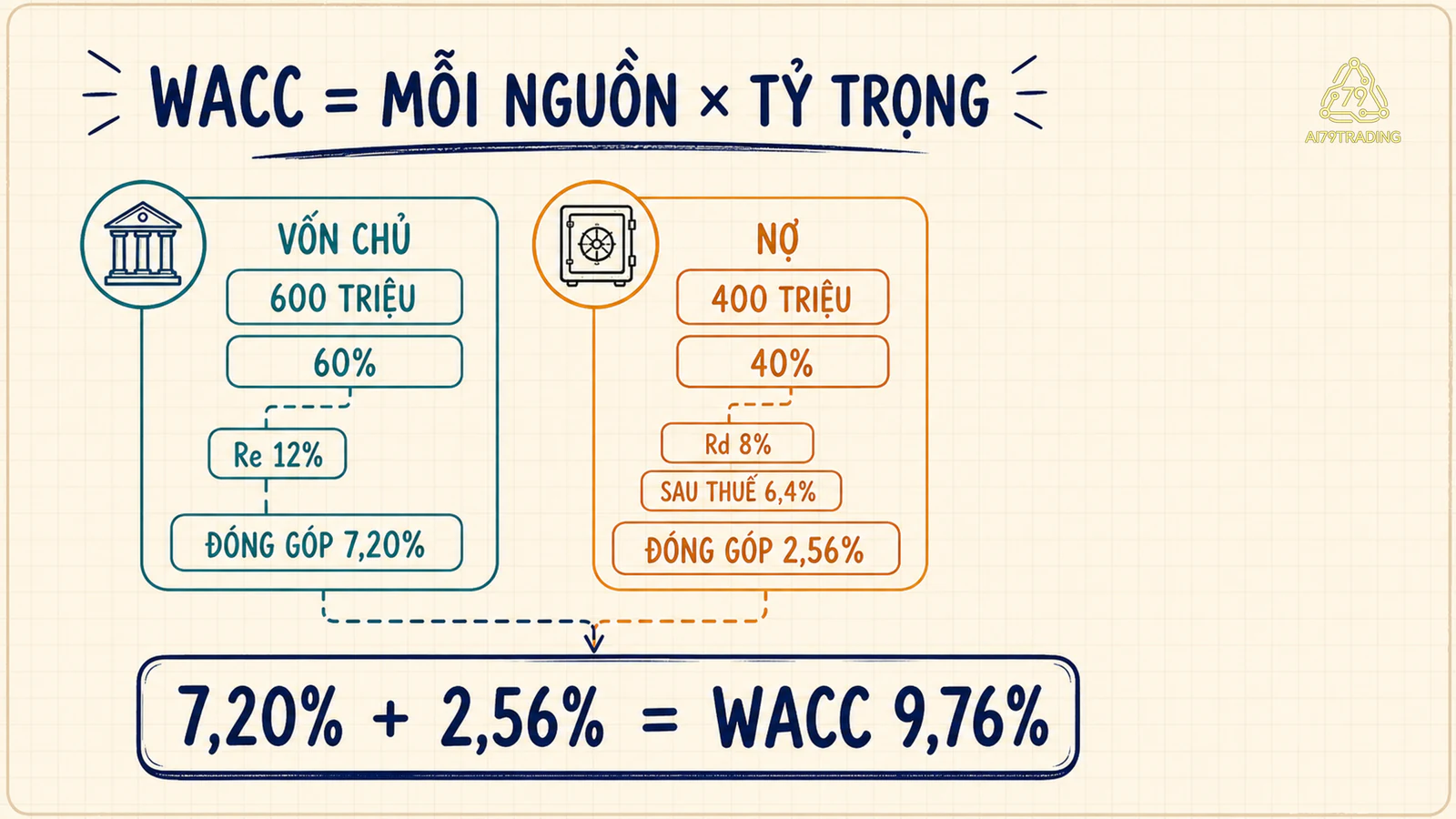 Giỏ vốn 1.000 triệu chia 60 phần trăm vốn chủ và 40 phần trăm nợ rồi tính WACC 9,76 phần trăm