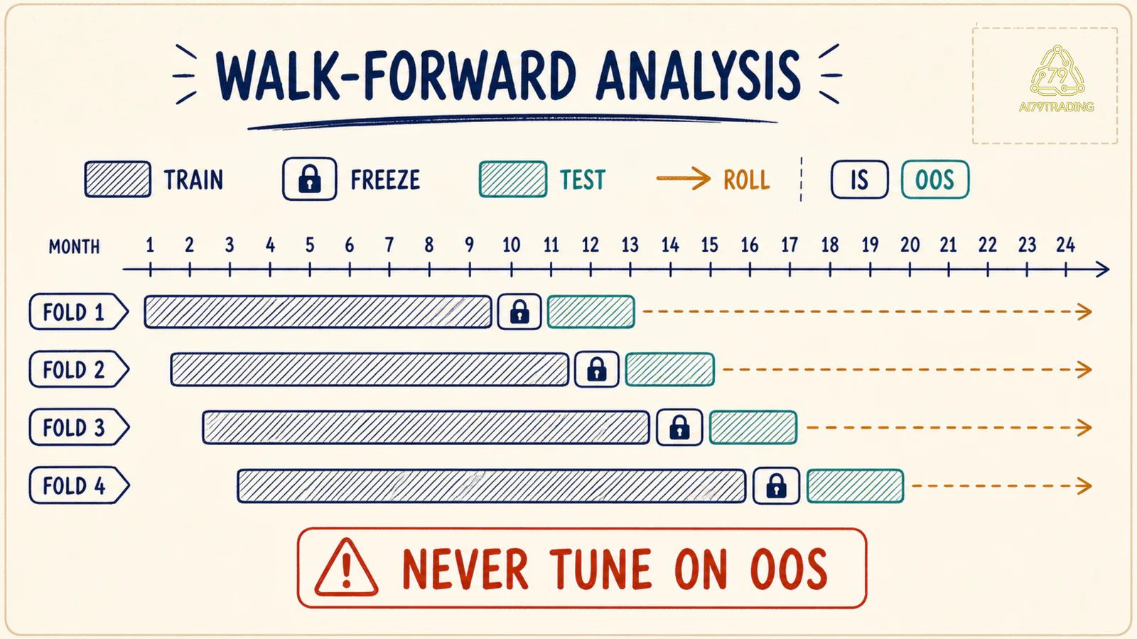 Timeline Walk-forward Analysis gồm các vòng train freeze test và roll theo thời gian