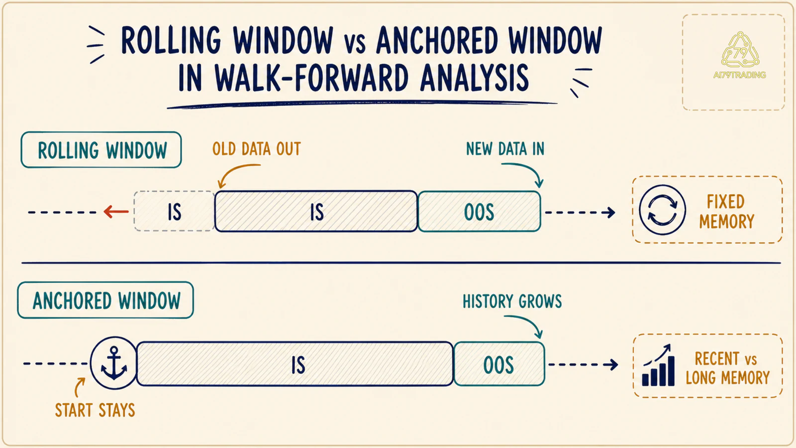 So sánh rolling window và anchored window trong Walk-forward Analysis