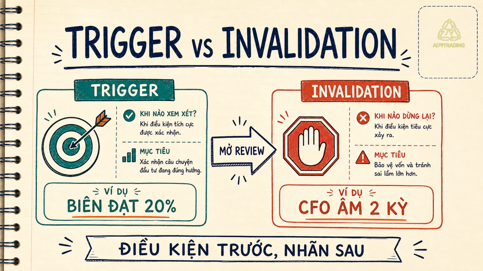 Trigger và invalidation