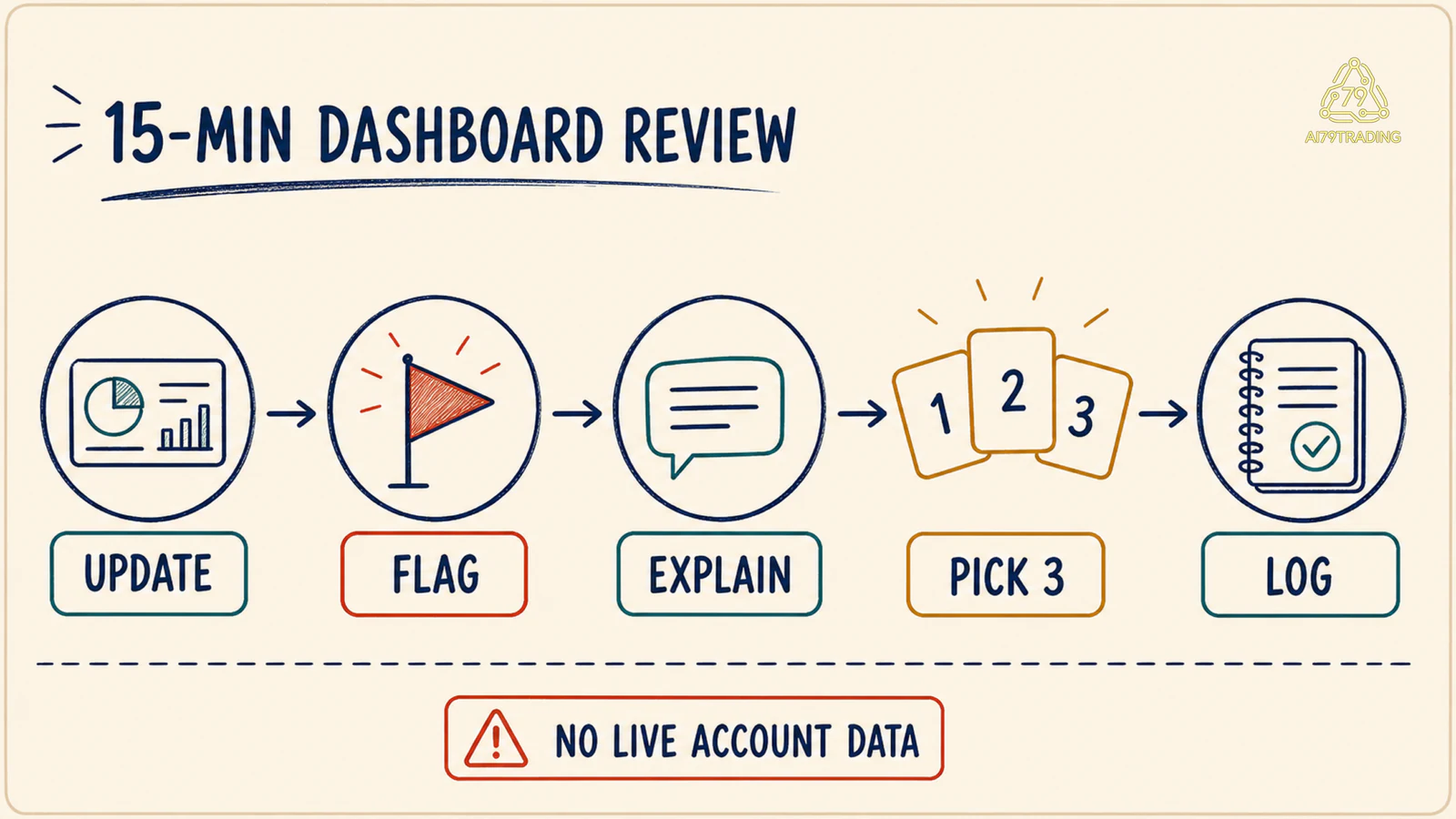 Quy trình review dashboard thủ công trong 15 phút