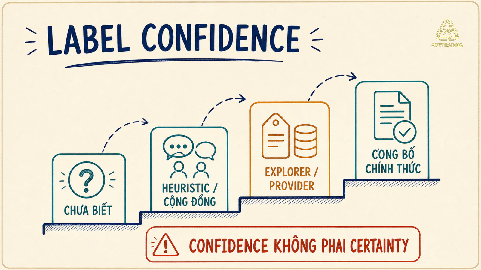 Thang bốn mức confidence từ công bố chính thức tới địa chỉ chưa biết, kèm cảnh báo confidence không phải certainty