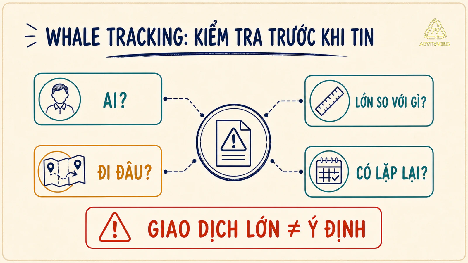 Phiếu Whale Tracking bốn ô kiểm tra danh tính, quy mô tương đối, đường đi và hành vi lặp lại