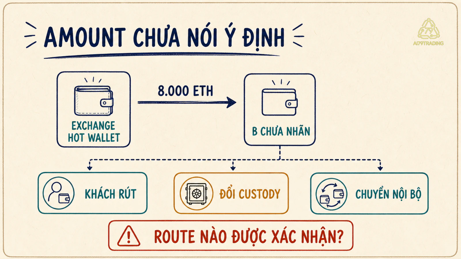 Sơ đồ một giao dịch tám nghìn ETH tách thành ba route khách rút, đổi custody và chuyển nội bộ