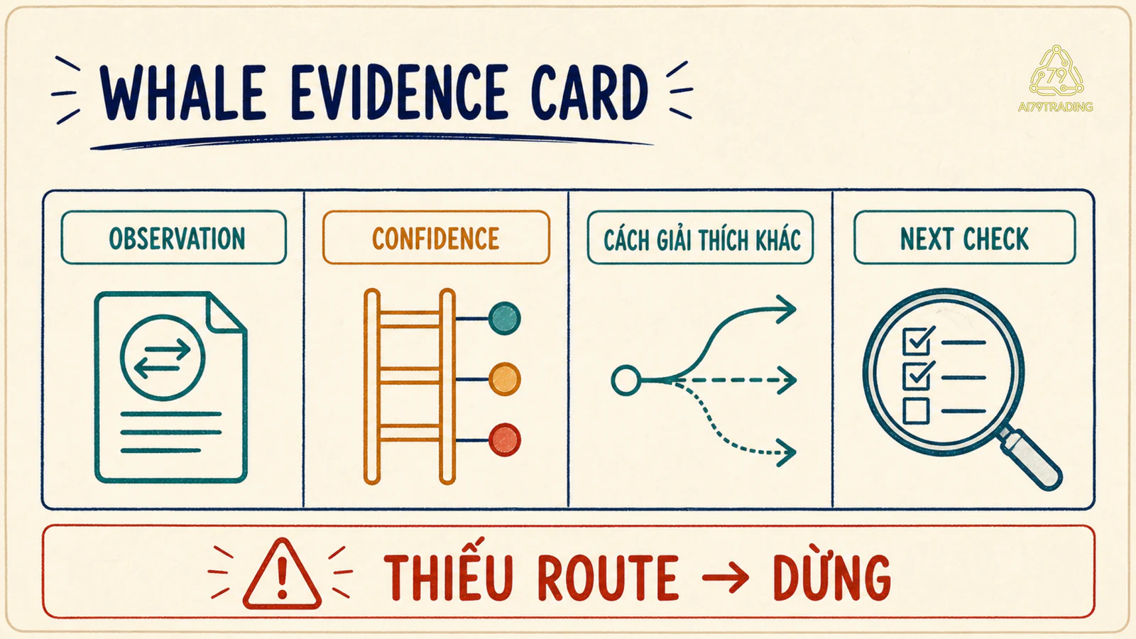 Phiếu Whale Evidence Card gồm observation, confidence, cách giải thích khác và bước kiểm tiếp theo