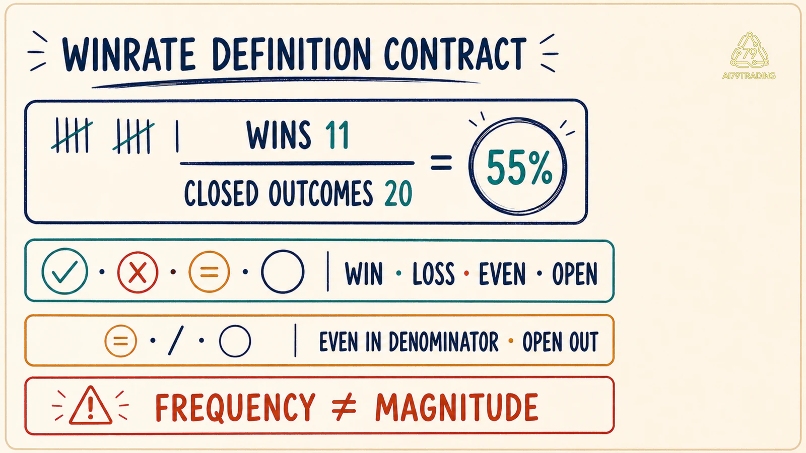 Winrate Definition Contract khóa wins, closed outcomes, even policy và open records trước phép tính