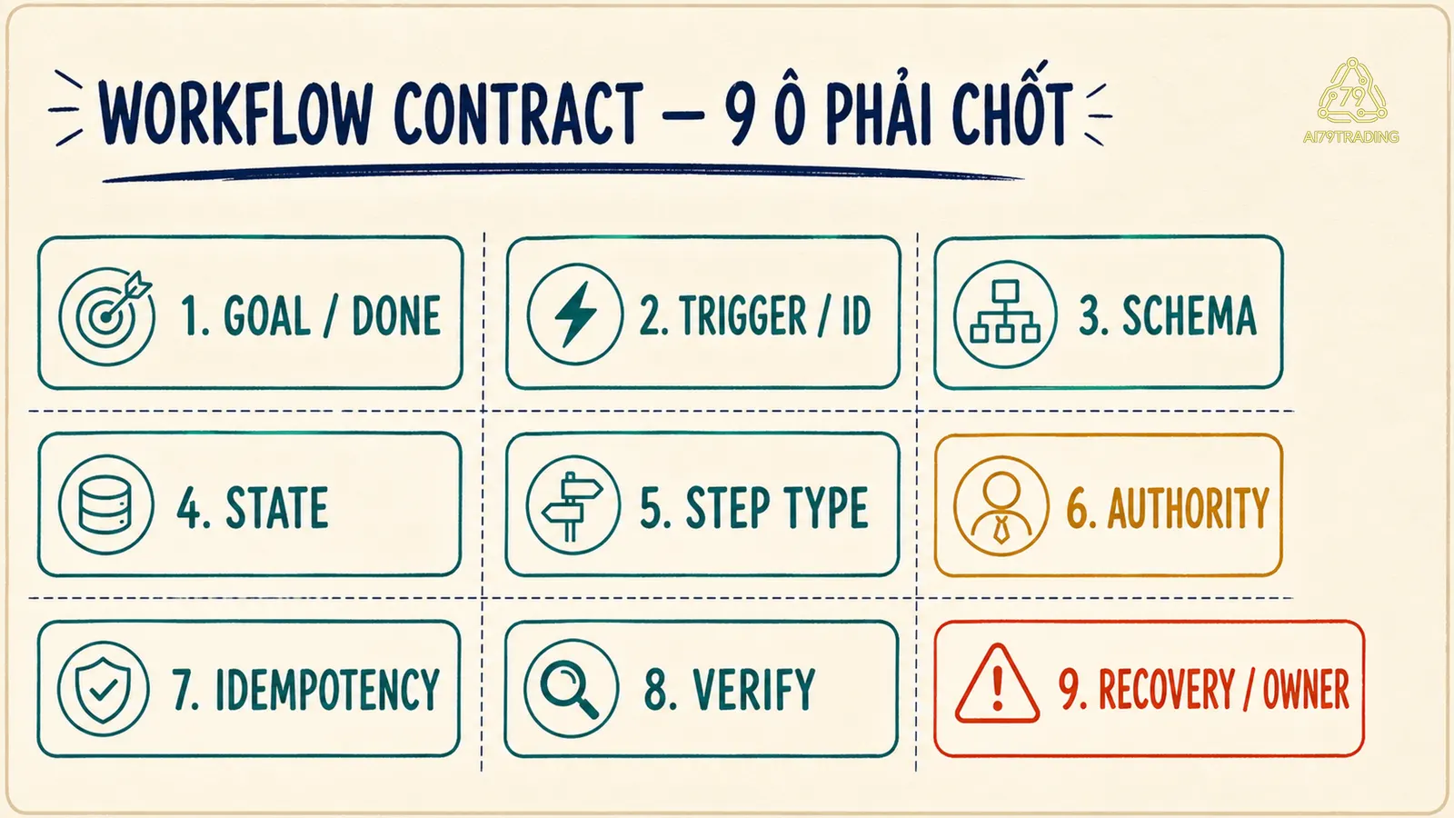 Workflow Contract Card với trigger schema state authority idempotency verify và recovery