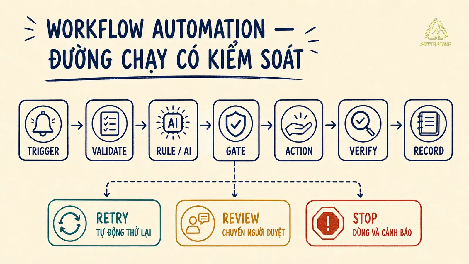 Execution rail của workflow từ trigger đến record và các nhánh recovery