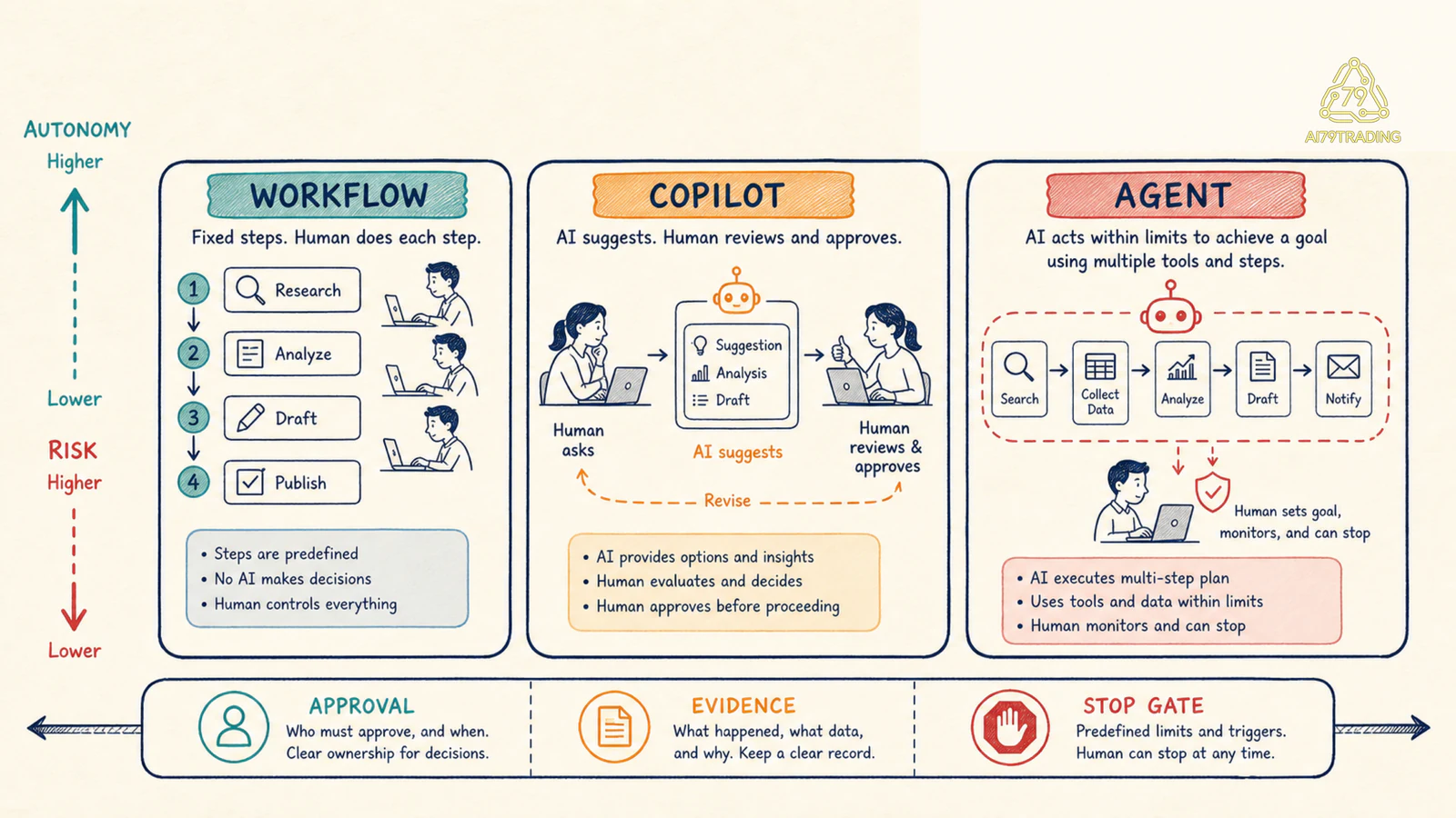 Phổ lựa chọn từ workflow qua copilot đến agent theo mức tự điều phối và ranh giới an toàn