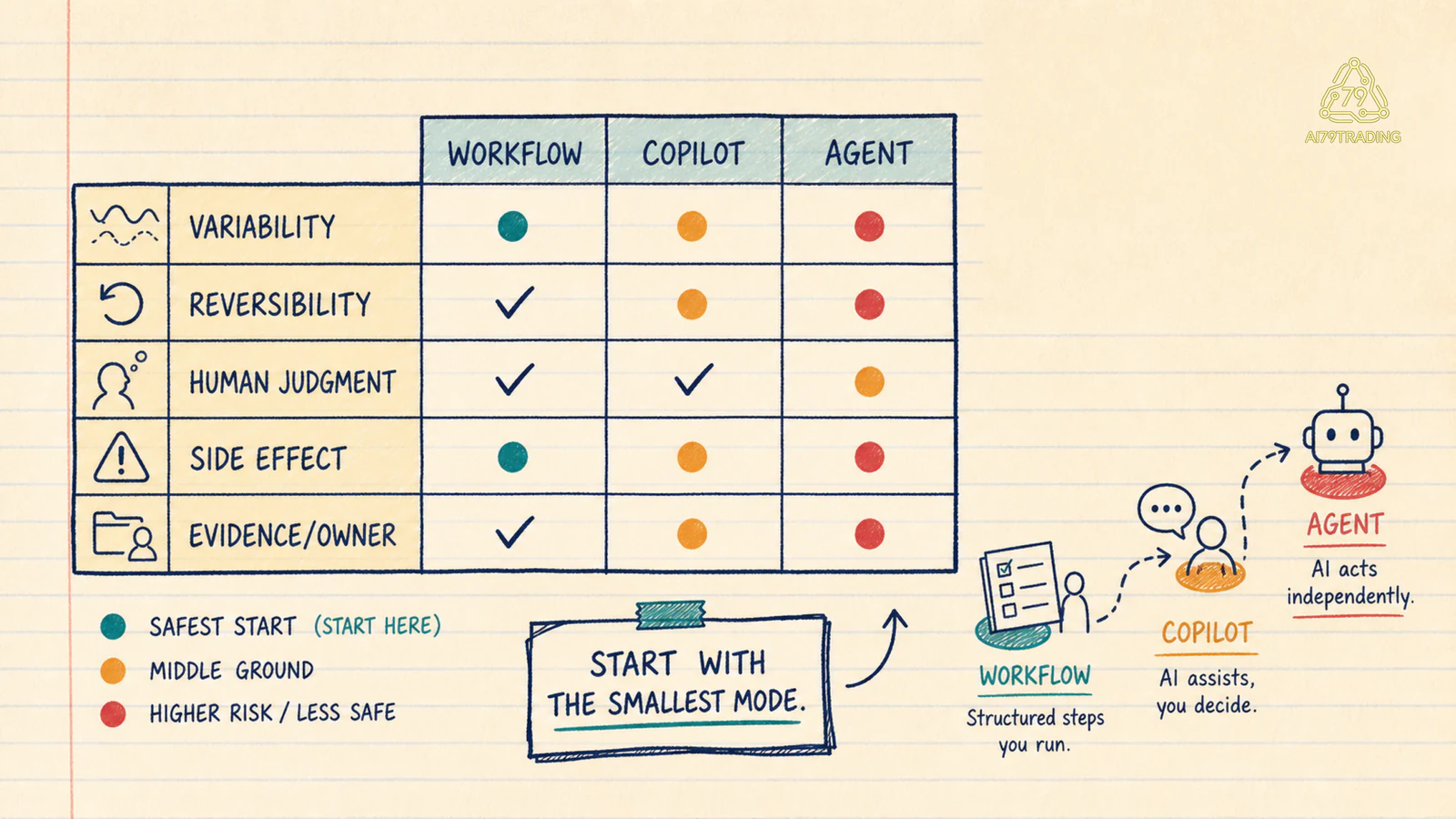 Năm câu hỏi và decision matrix để chọn workflow copilot hay agent