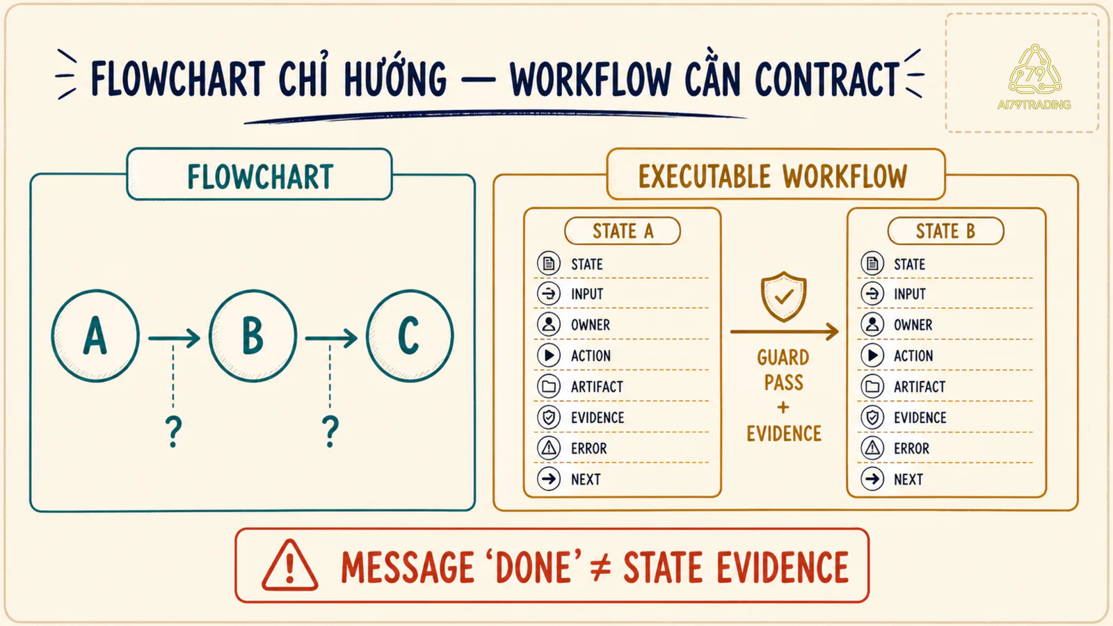 So sánh flowchart mũi tên với workflow có state guard owner artifact và evidence