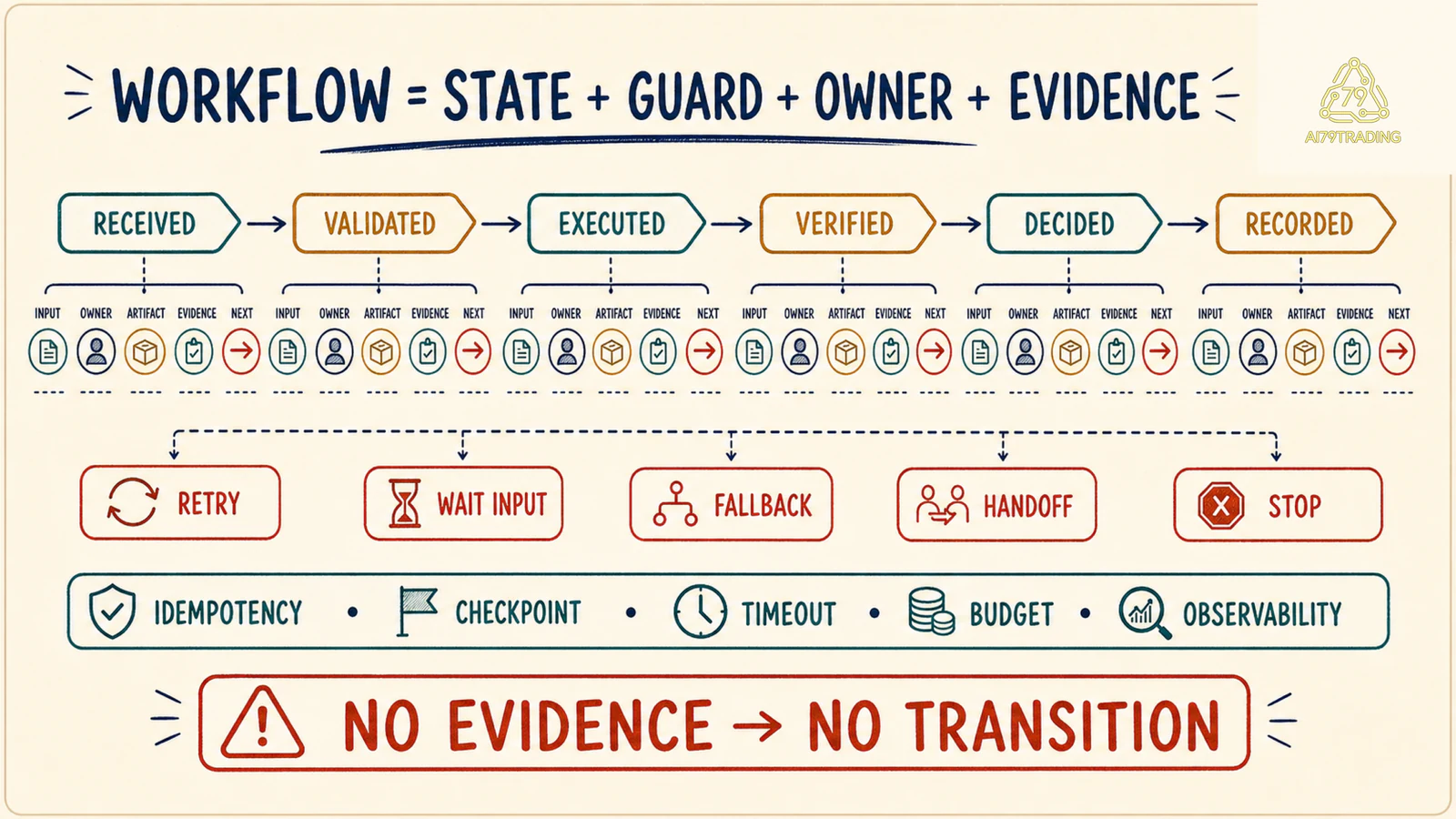 Workflow Blueprint gồm state guard owner evidence failure rails và operational foundations
