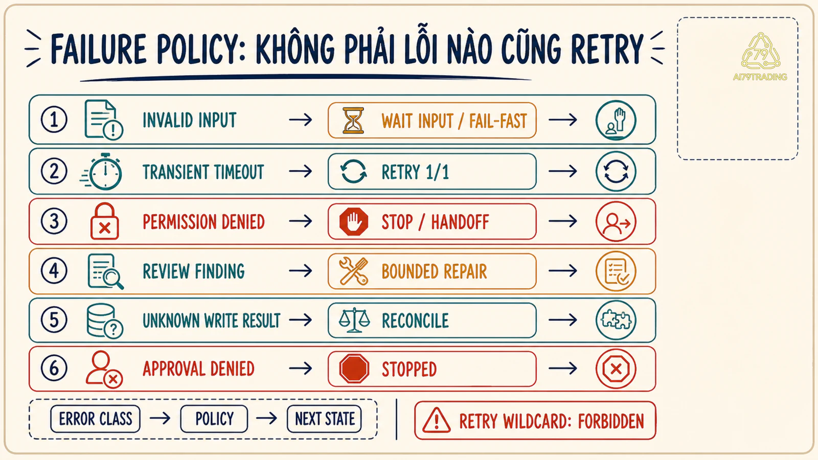 Ma trận failure policy cho invalid input timeout permission review finding unknown result và approval denied