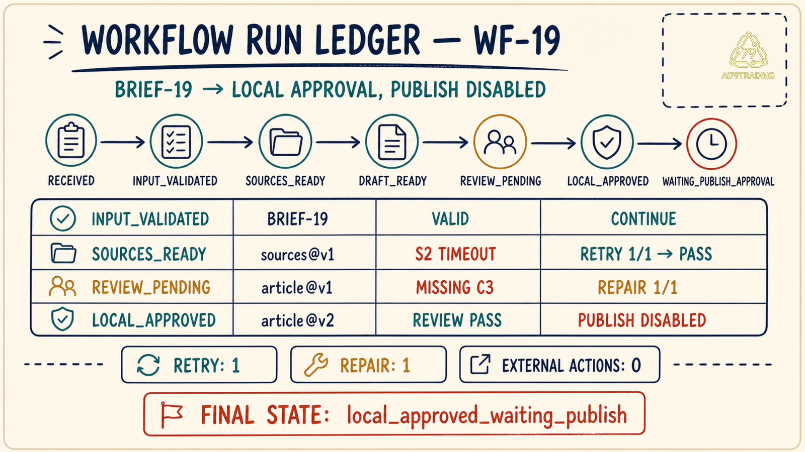 Workflow Run Ledger WF-19 từ BRIEF-19 đến local approval chờ publish