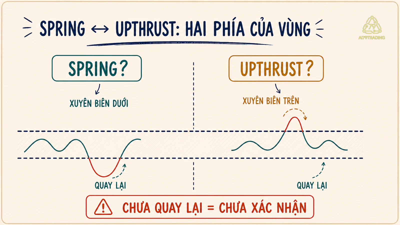 So sánh Spring xuyên biên dưới và Upthrust xuyên biên trên