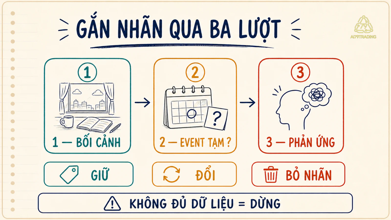 Checklist ba lượt để giữ đổi hoặc bỏ nhãn Wyckoff