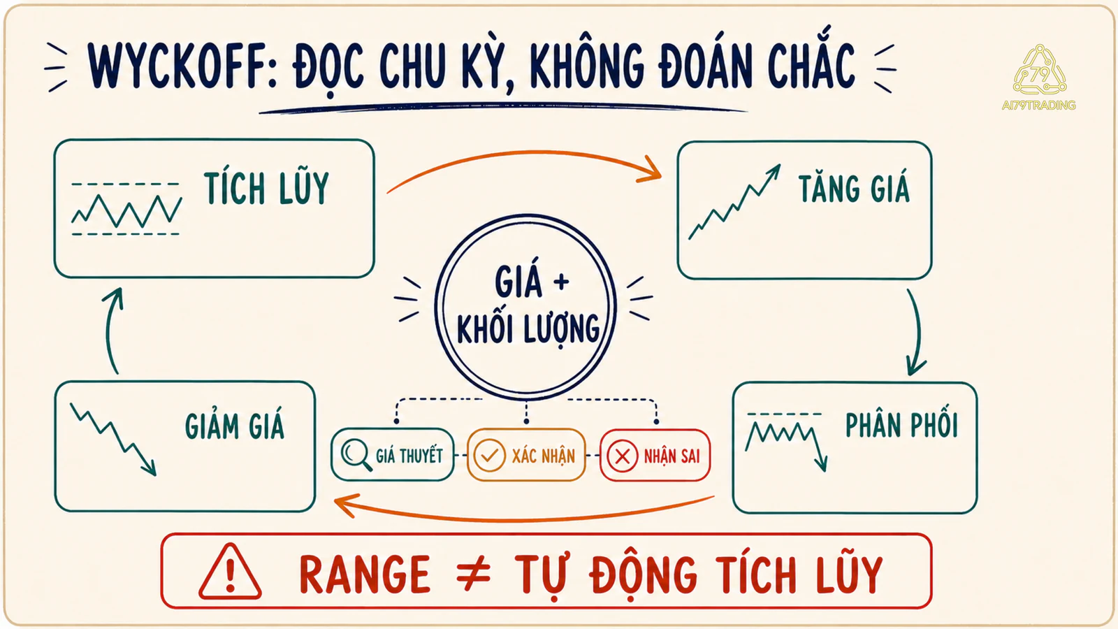 Sơ đồ bốn trạng thái của chu kỳ Wyckoff với giá và khối lượng ở trung tâm