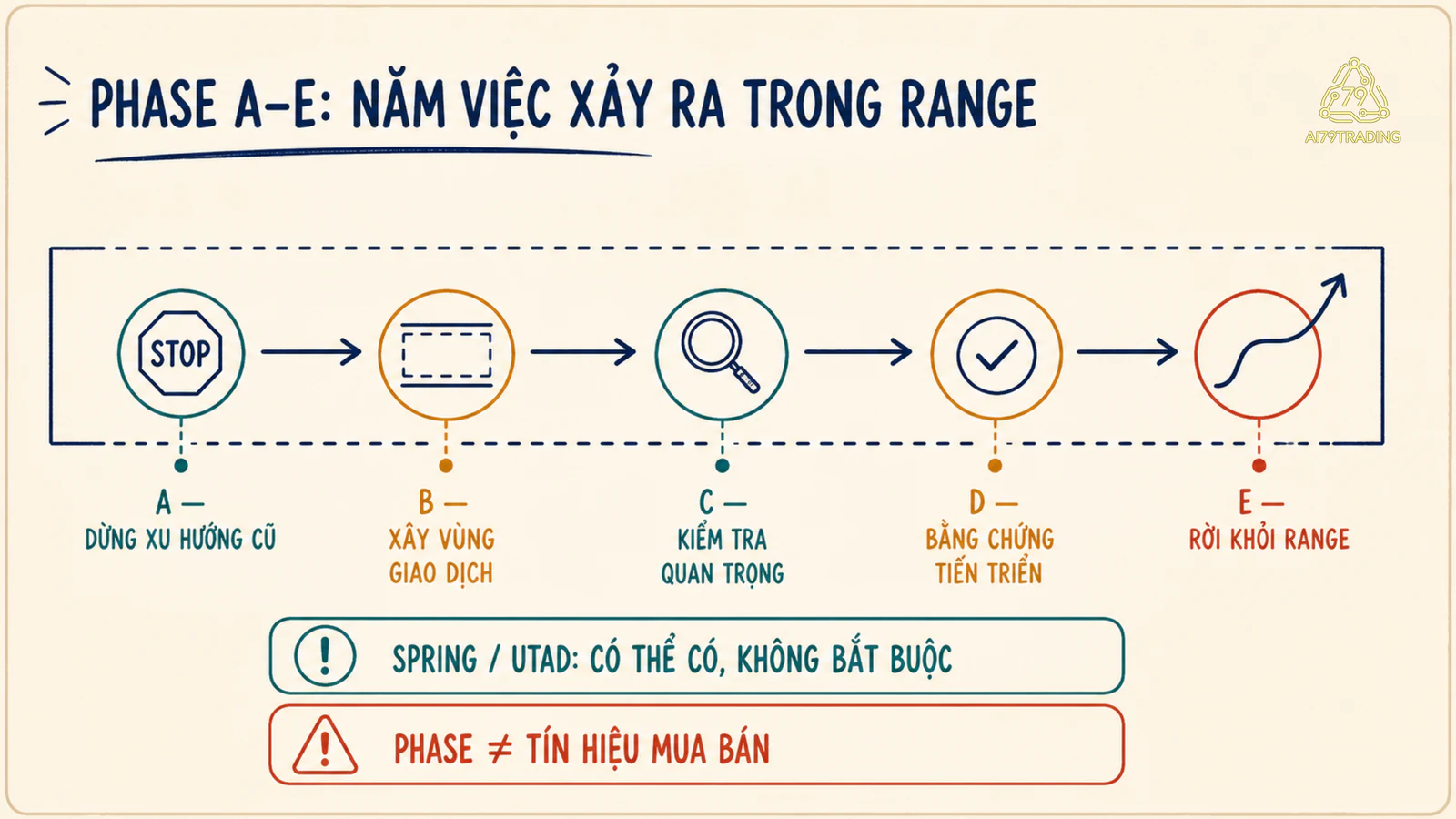 Bản đồ chức năng Phase A đến Phase E trong một vùng giao dịch Wyckoff