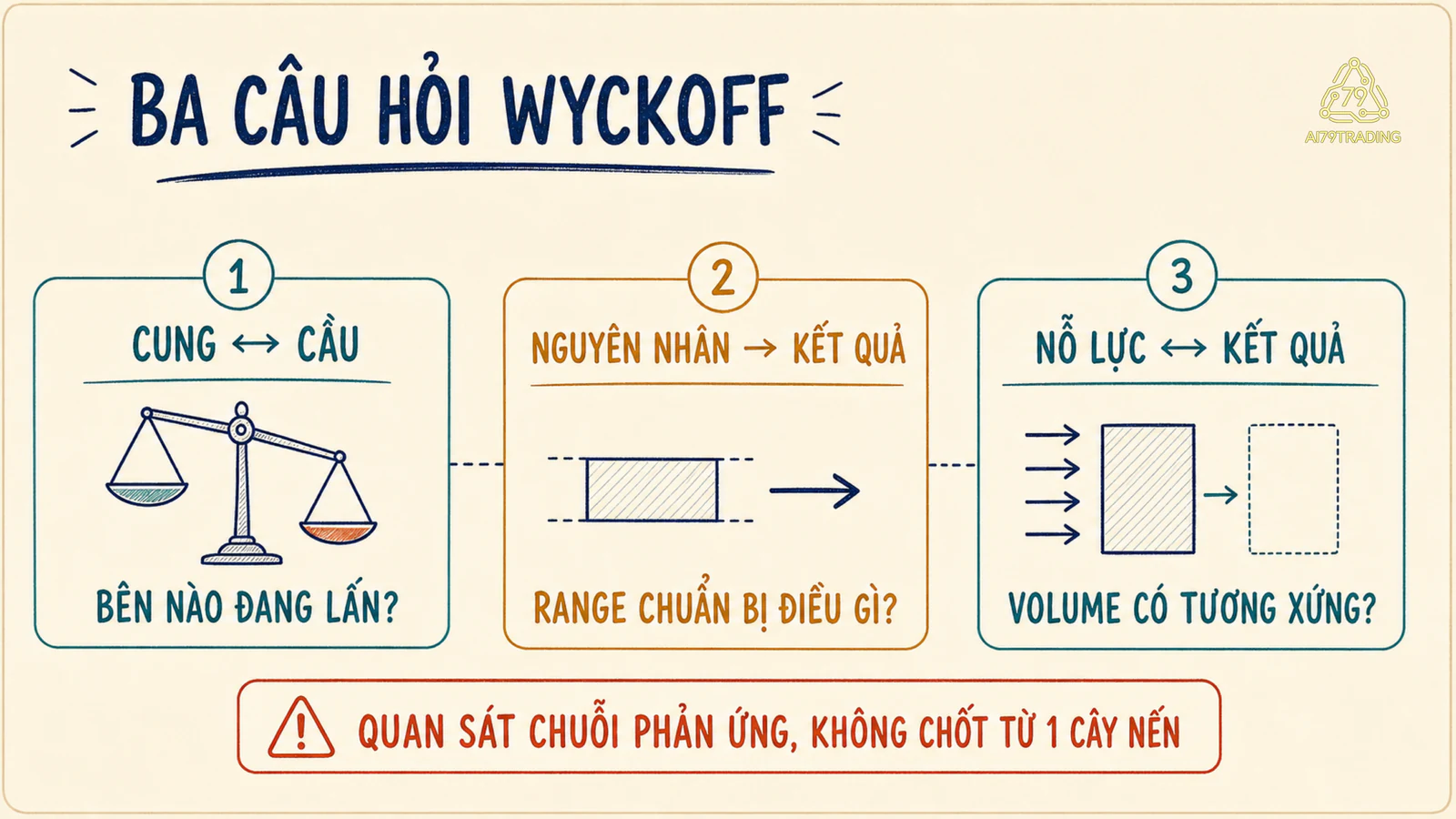 Ba câu hỏi Wyckoff về cung cầu, nguyên nhân kết quả và nỗ lực kết quả