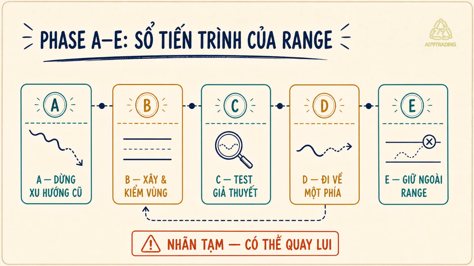 Sổ tiến trình Wyckoff Phase A đến E trong Trading Range
