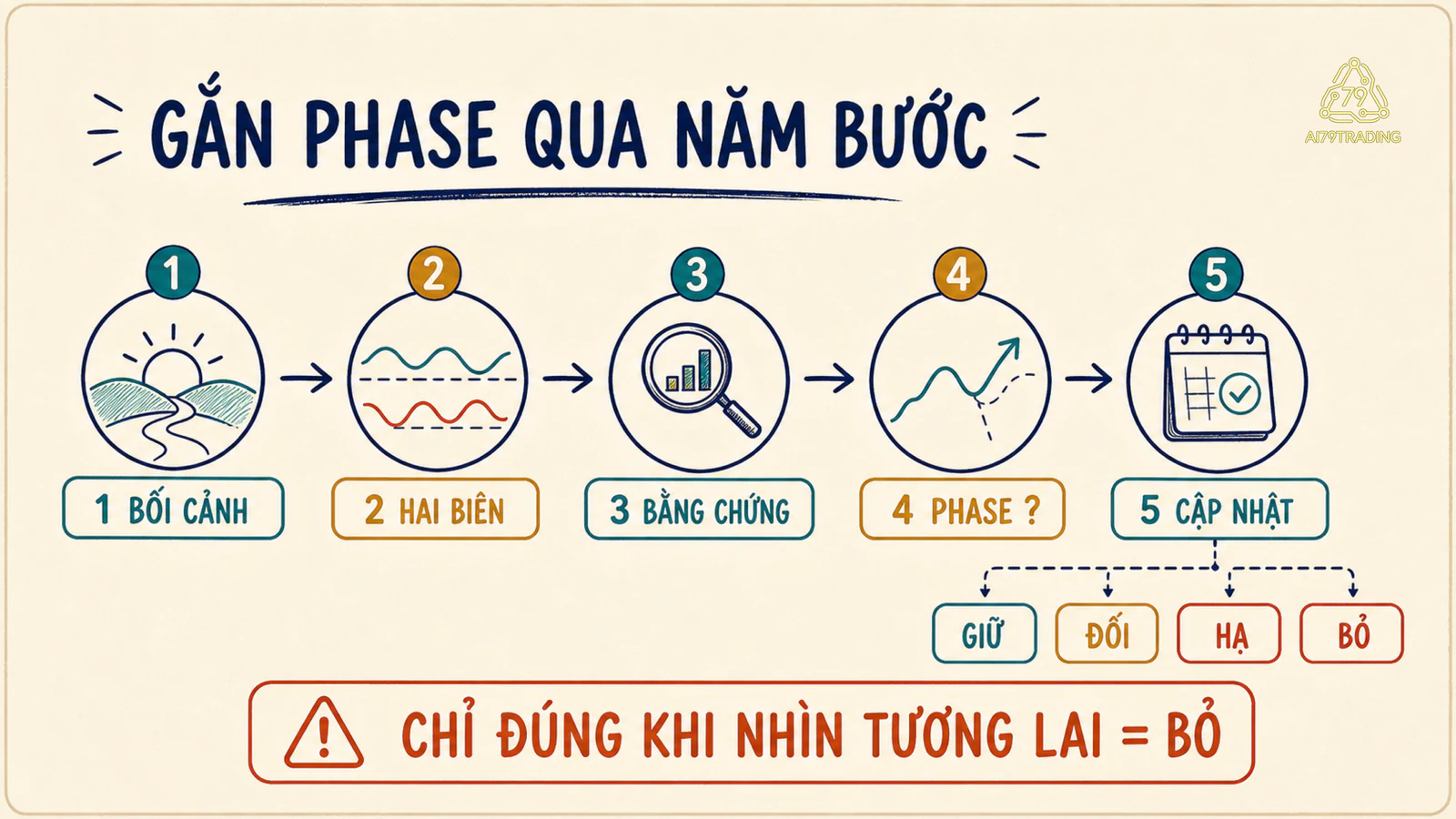 Checklist năm bước gắn và cập nhật phase Wyckoff