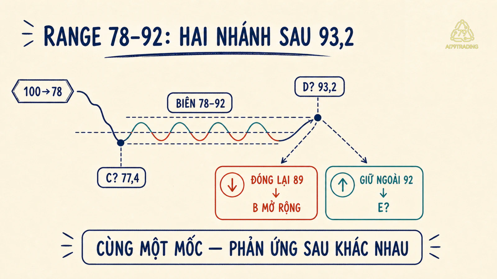 Ví dụ replay Wyckoff với range 78 đến 92 và hai nhánh cập nhật phase