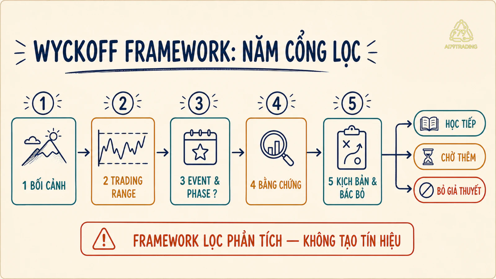 Năm cổng lọc của Wyckoff Trading Framework