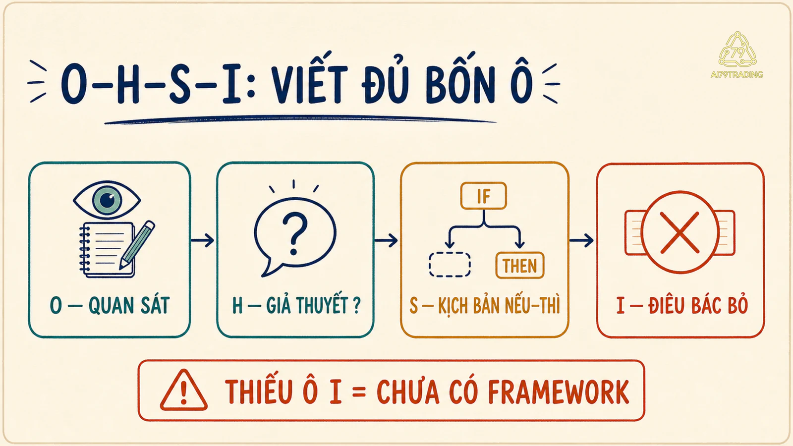 Bốn ô quan sát giả thuyết kịch bản và điều bác bỏ