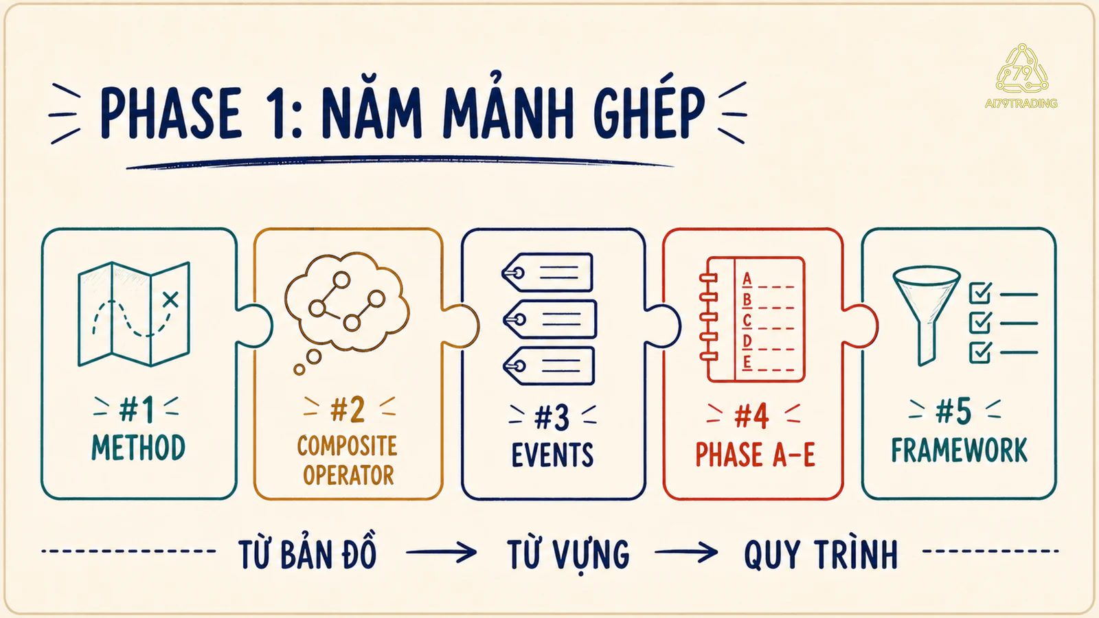 Bản đồ năm bài Wyckoff Methodology trong Phase 1