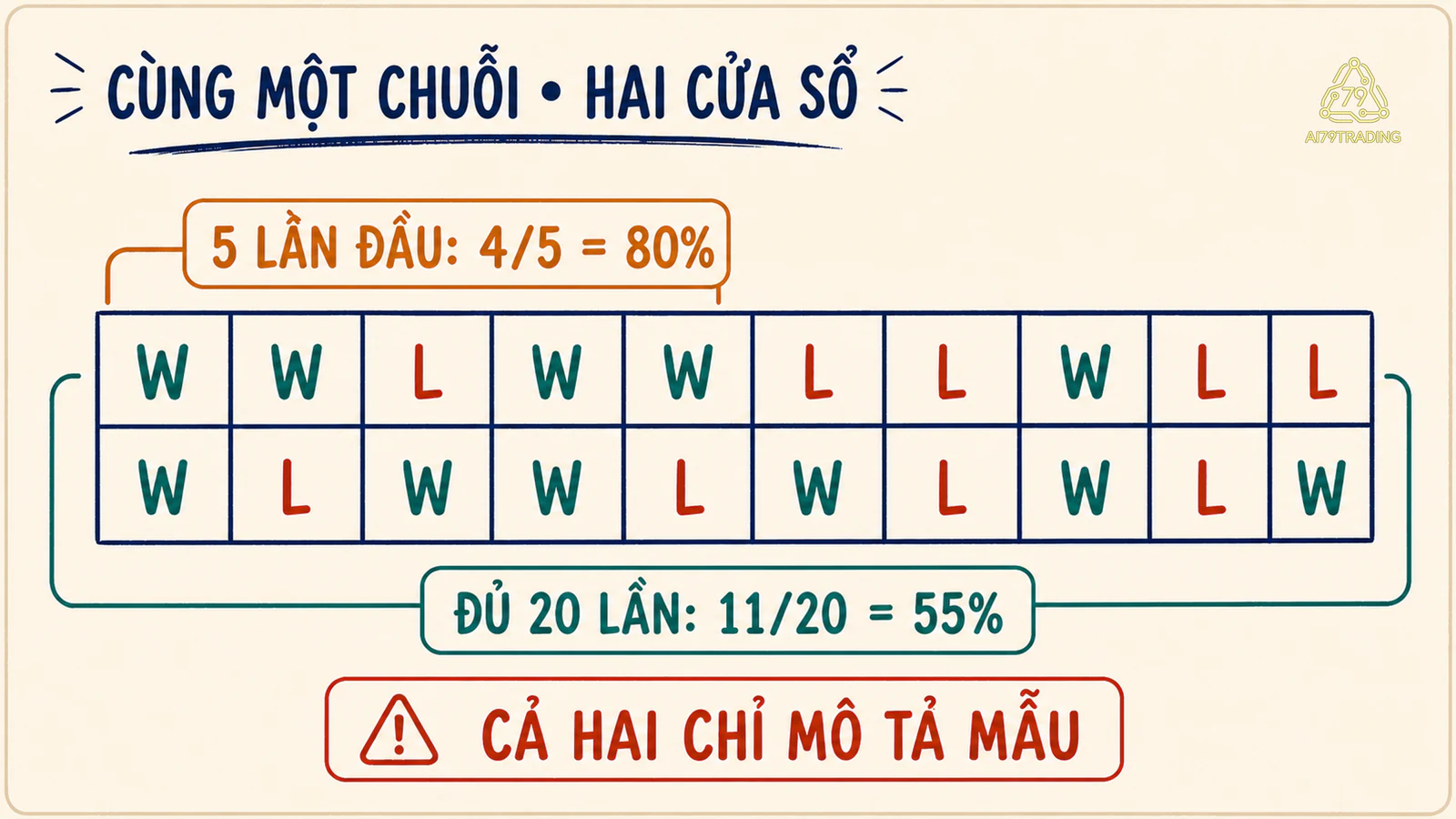 Hai cửa sổ năm và hai mươi kết quả cho tỷ lệ quan sát khác nhau