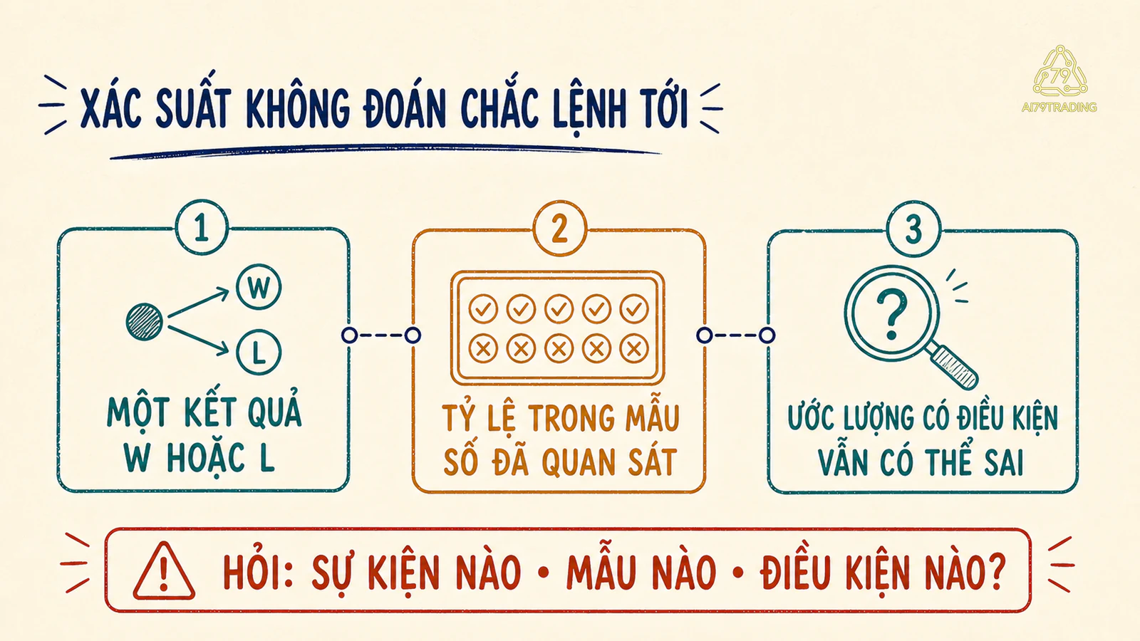 Ba lớp gồm một kết quả tỷ lệ trong mẫu và ước lượng có điều kiện trong trading
