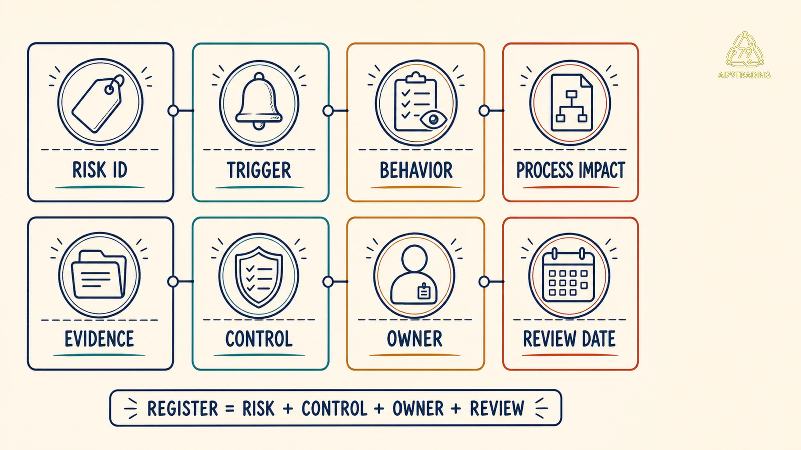 Tám trường của một behavioral risk register