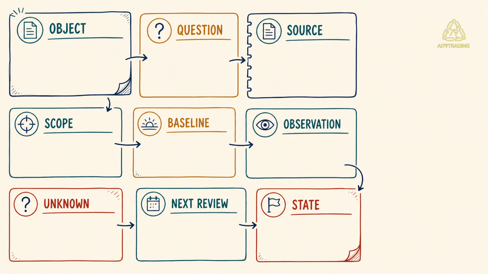 Bản đồ tám cột Object Question Source Scope Baseline Observation Unknown Review State