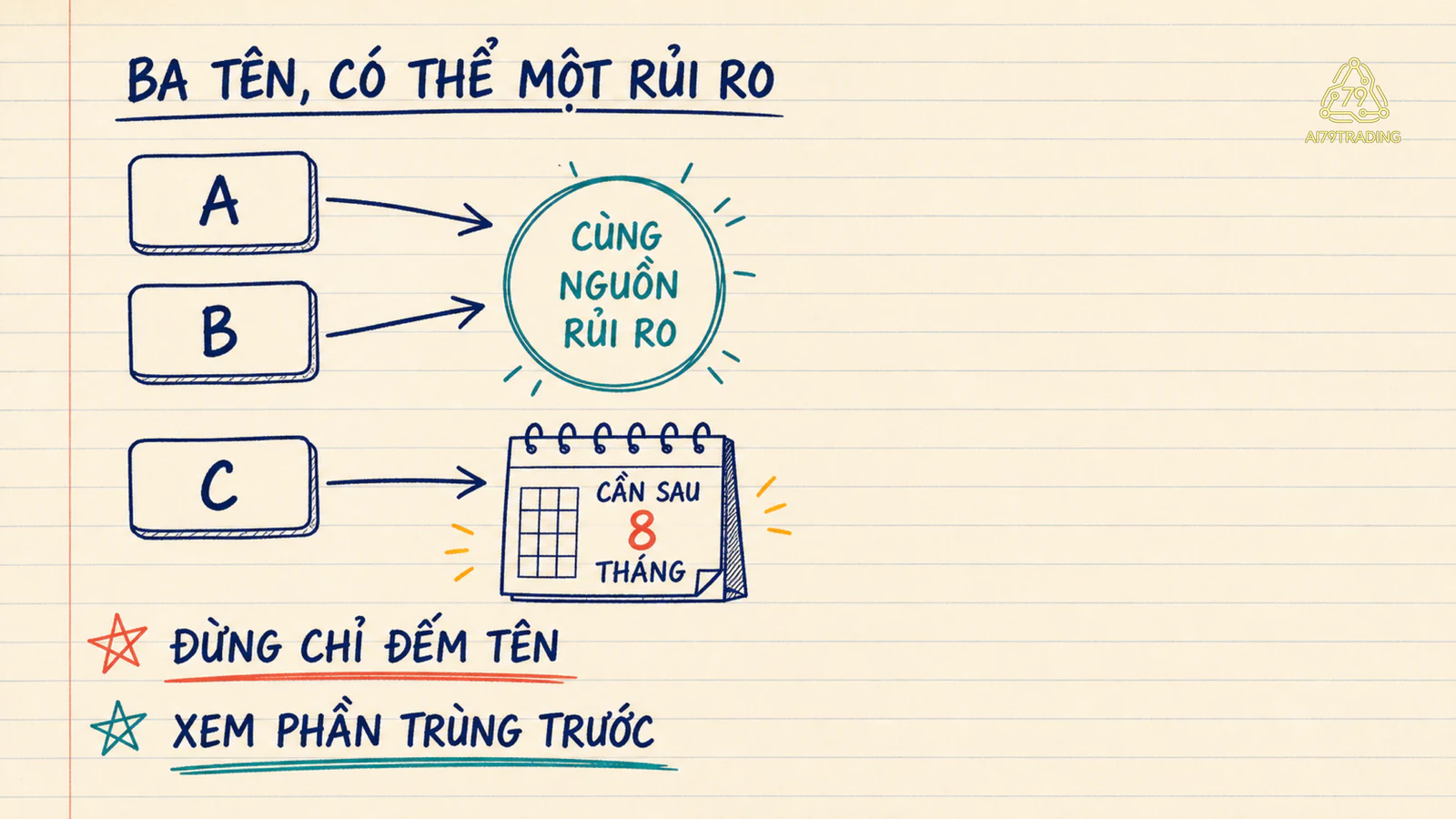 Ba khoản A B C có nhãn khác nhưng A và B cùng trùng nguồn rủi ro còn C cần cho mục tiêu gần