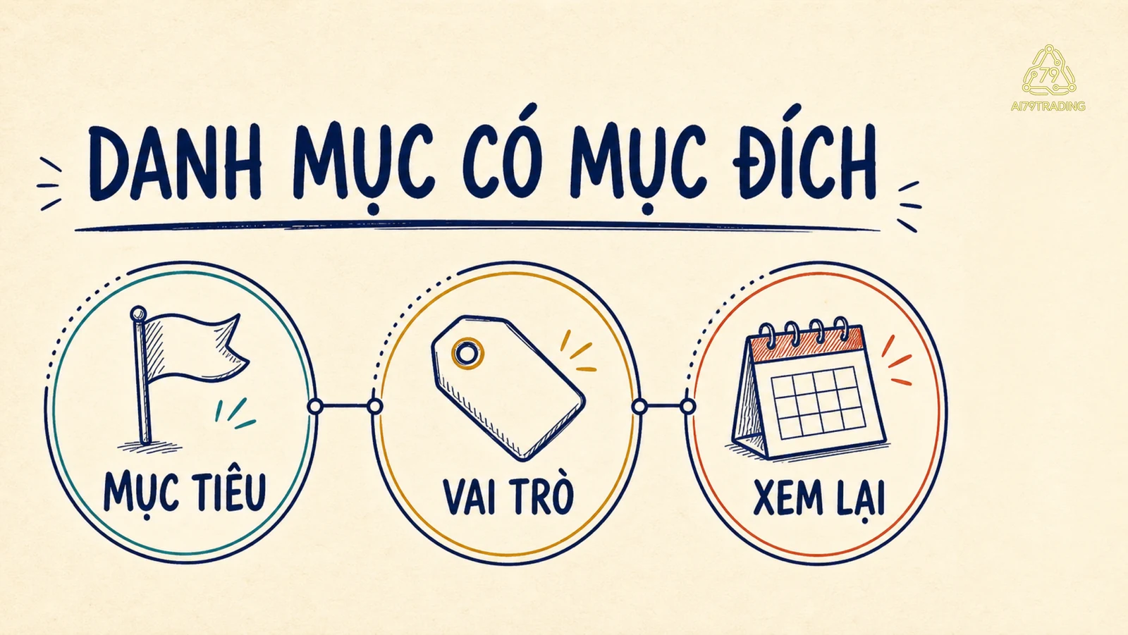 Ba vòng mục tiêu, vai trò và xem lại tạo thành bản đồ danh mục