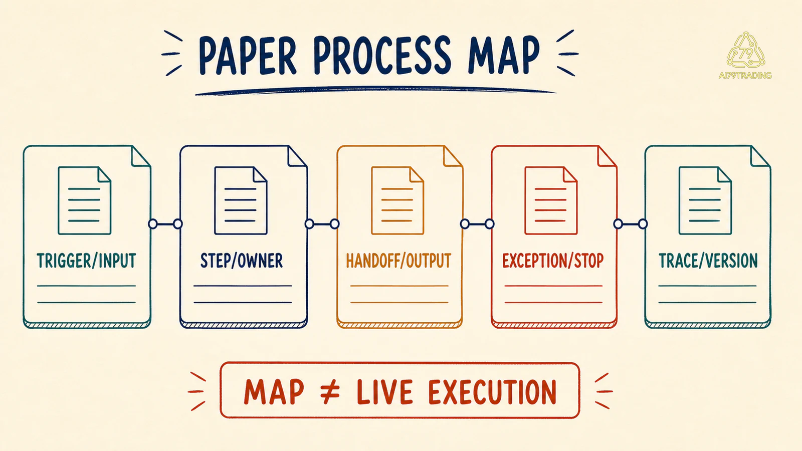 Năm field của Paper Process Map