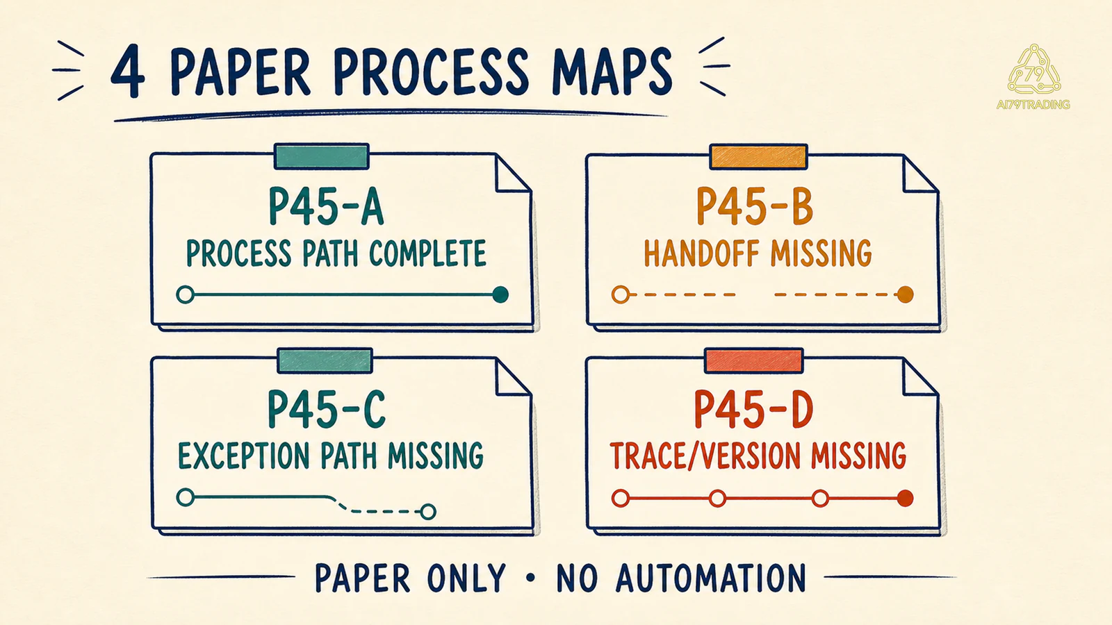 Bốn Paper Process Map với bốn trạng thái đối chiếu
