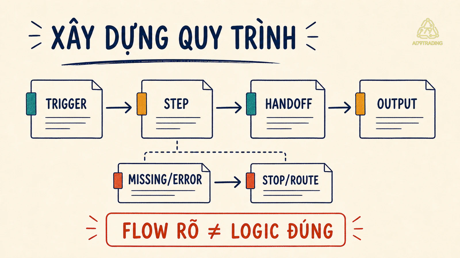 Sơ đồ luồng giấy từ trigger đến output và nhánh dừng khi thiếu dữ liệu