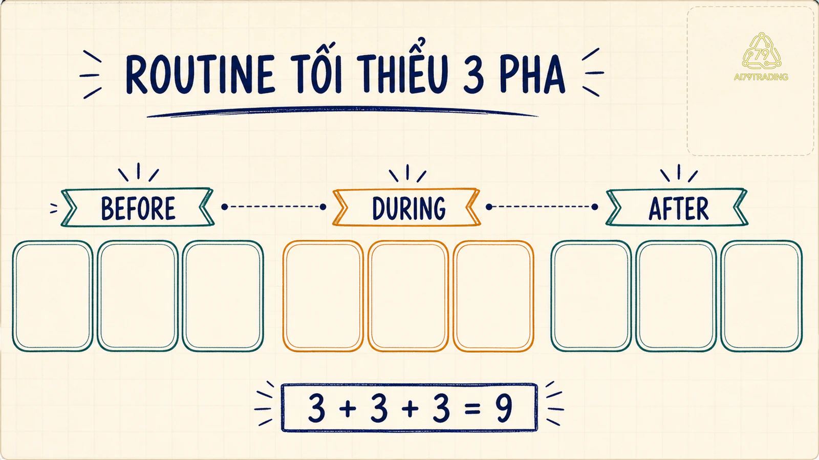 Routine tối thiểu gồm ba pha before during và after