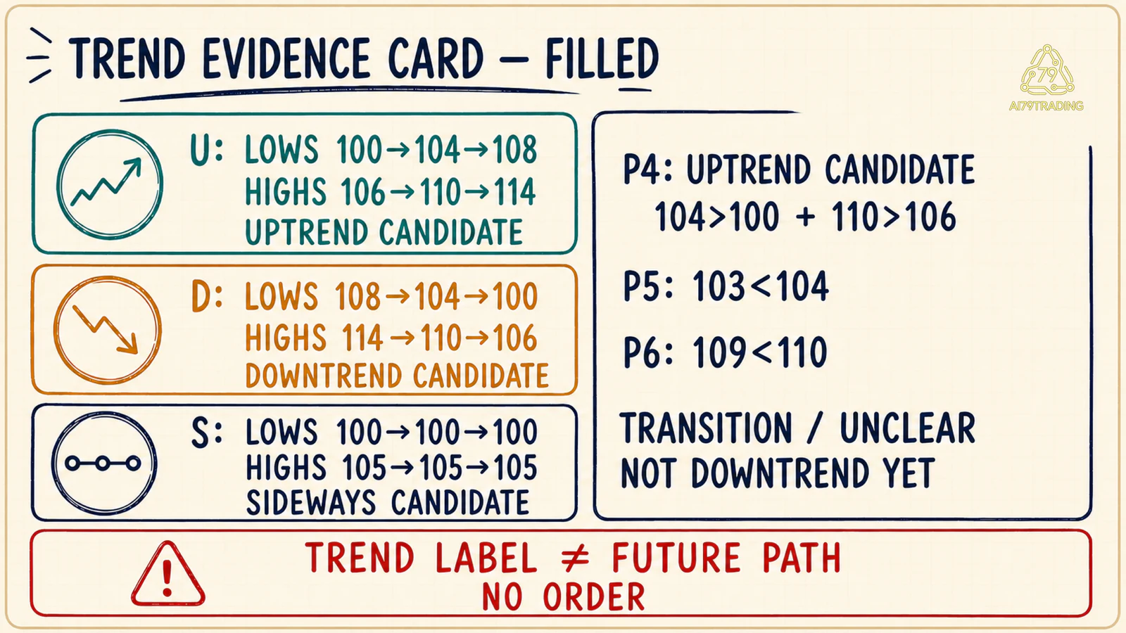 Trend Evidence Card đã điền phép so sánh U D S và trạng thái P4 P6