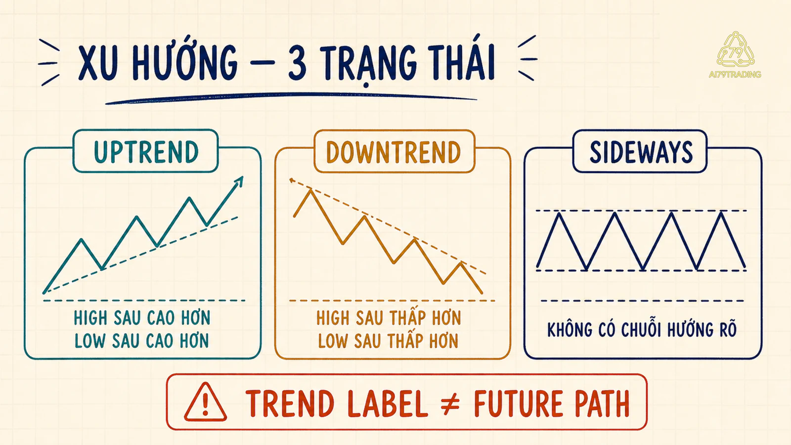 Ba đường giá giả lập minh họa uptrend downtrend và sideways bằng high low liên tiếp