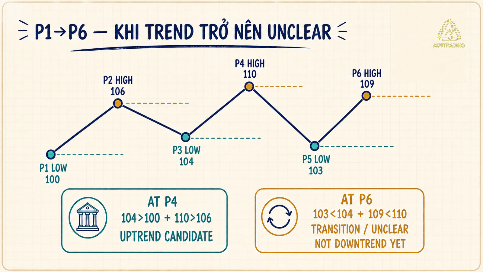 Chuỗi P1 đến P6 chuyển từ uptrend candidate sang transition unclear khi high low cùng giảm