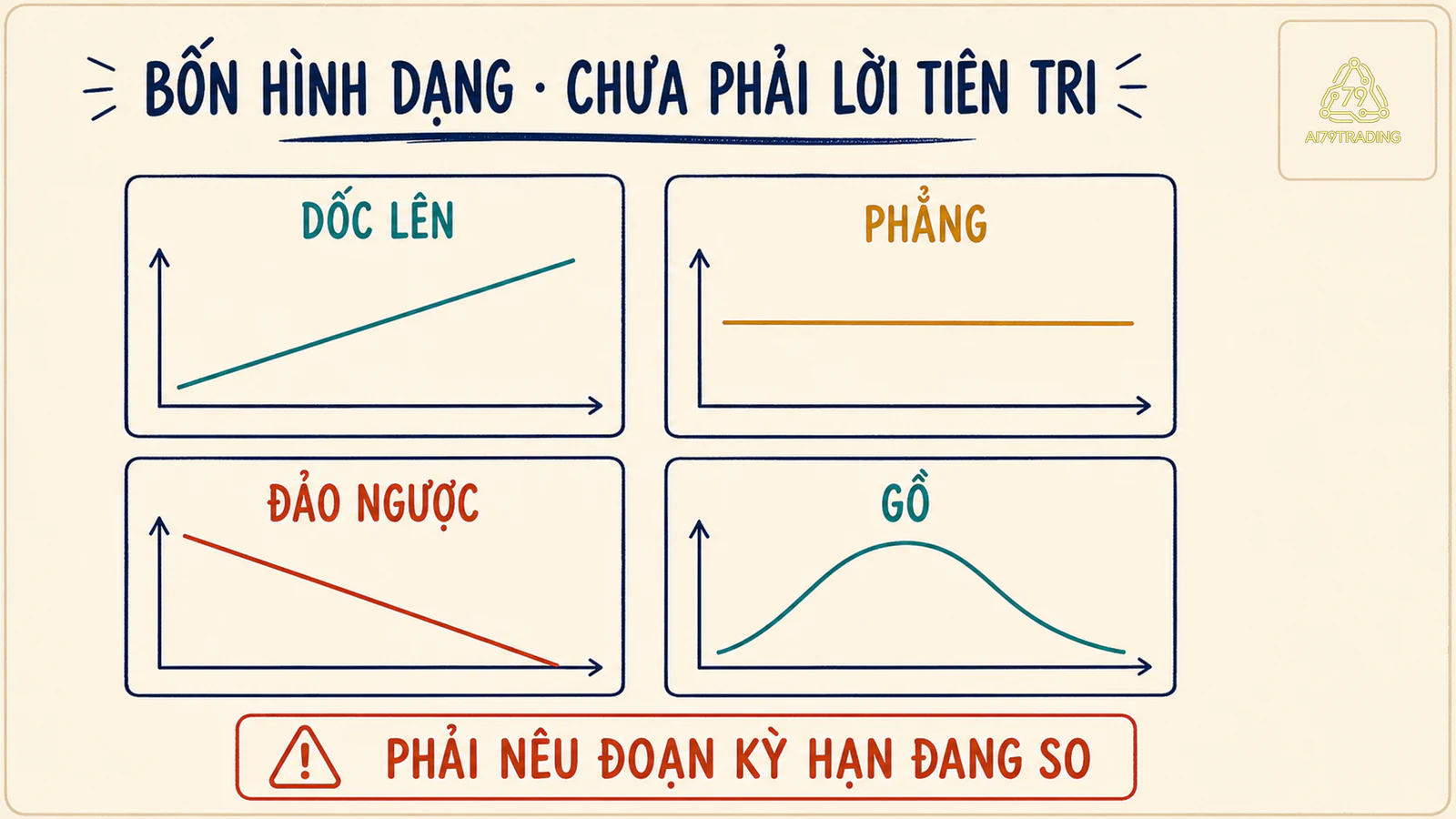Bốn hình dạng đường cong lợi suất gồm dốc lên, phẳng, đảo ngược và gồ