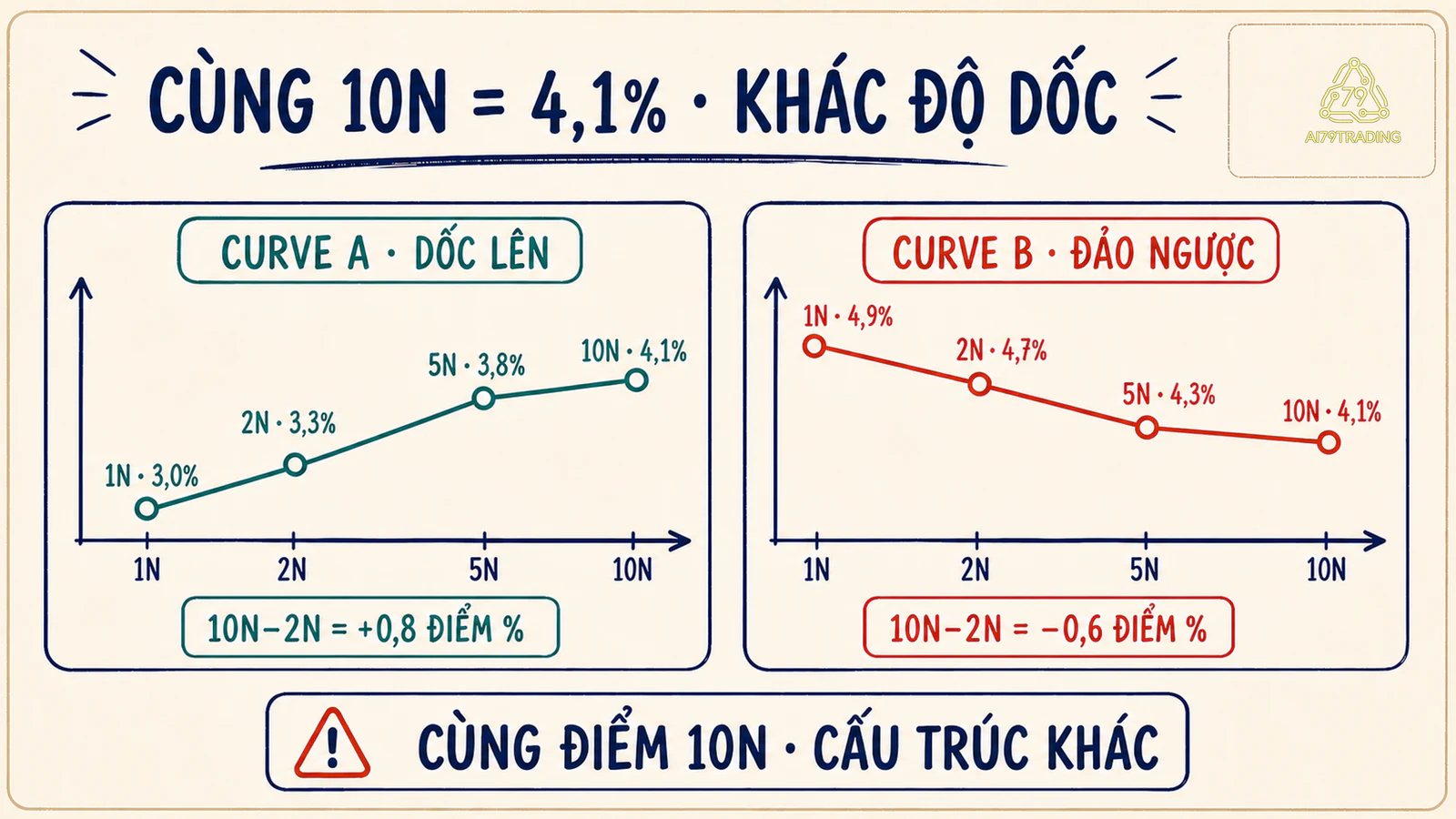 Hai đường cong demo A và B với chênh lệch 10 năm trừ 2 năm lần lượt là cộng 0,8 và âm 0,6 điểm phần trăm