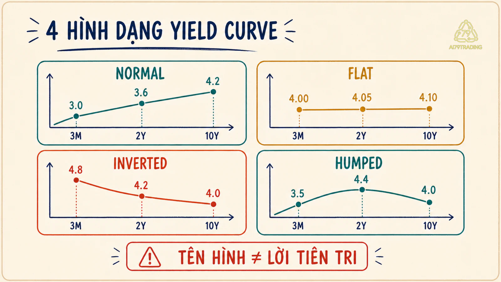 Bốn đường cong lợi suất normal, flat, inverted và humped cùng bộ số minh họa
