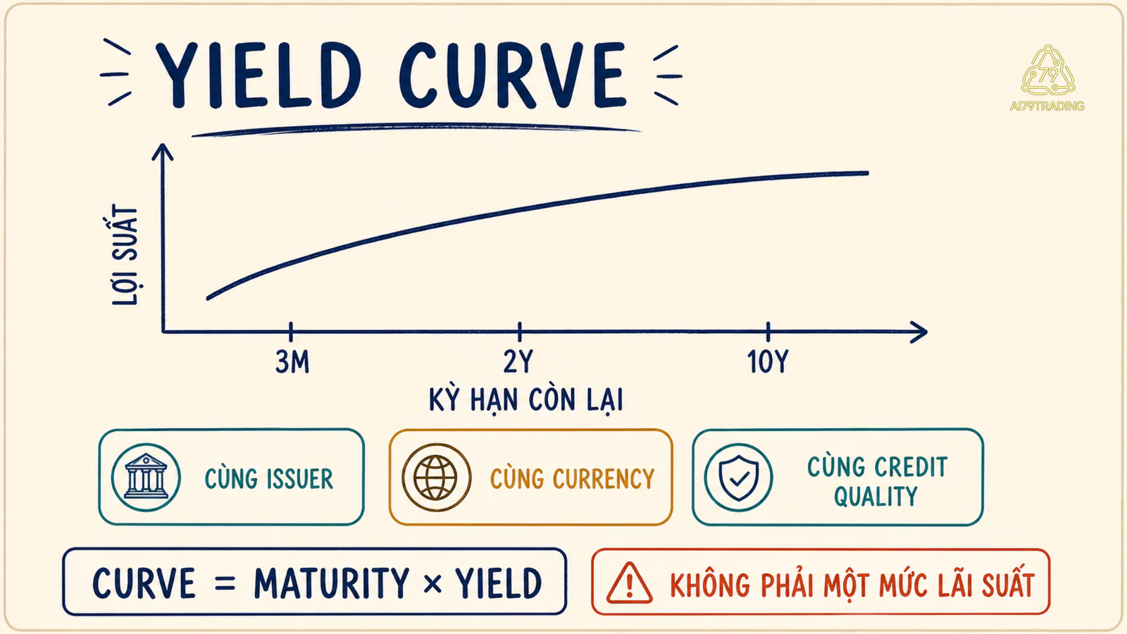 Sơ đồ Yield Curve với trục kỳ hạn còn lại và lợi suất của cùng một nhóm trái phiếu